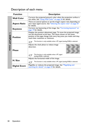 Page 38Operation 38
Description of each menu
Function Description
Wall ColorCorrects the projected picture’s color when the projection surface is 
not white. See Using Wall Color on page 26 for details.
Aspect RatioThere are several options to set the images aspect ratio depending on 
your input signal source. See Selecting the aspect ratio on page 24 
for details.
KeystoneCorrects any keystoning of the image. See Correcting keystone on 
page 19 for details.
Position
Displays the position adjustment page. To...