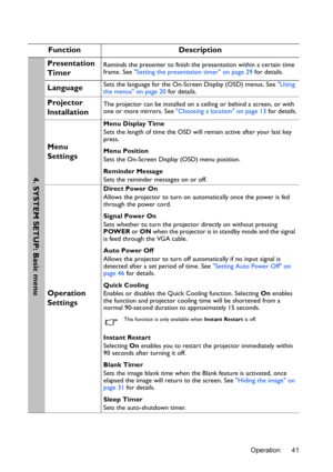 Page 41Operation 41
Function Description
Presentation 
TimerReminds the presenter to finish the presentation within a certain time 
frame. See Setting the presentation timer on page 29 for details.
LanguageSets the language for the On-Screen Display (OSD) menus. See Using 
the menus on page 20 for details.
Projector 
InstallationThe projector can be installed on a ceiling or behind a screen, or with 
one or more mirrors. See Choosing a location on page 13 for details.
Menu 
Settings
Menu Display Time
Sets the...