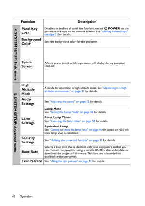 Page 42Operation 42
Function Description
Panel Key 
LockDisables or enables all panel key functions except   POWER on the 
projector and keys on the remote control. See Locking control keys 
on page 31 for details.
Background 
ColorSets the background color for the projector.
Splash 
ScreenAllows you to select which logo screen will display during projector 
start-up. 
High 
Altitude 
ModeA mode for operation in high altitude areas. See Operating in a high 
altitude environment on page 31 for details.
Audio...