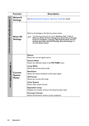 Page 44Operation 44
 
Function Description
Network 
SettingsSee BenQ Network Projector Operation Guide for details.
Reset All 
Settings
Returns all settings to the factory preset values.
The following settings will still remain: Keystone, User 1, User 2,   
Reference Mode, 3D Color Management, Reset Picture Settings, 
Projector Installation, Language, High Altitude Mode, Security 
Settings, Baud Rate, Network Settings, Reset All Settings and 
Current System Status. 
Current 
System 
Status
Source
Shows the...