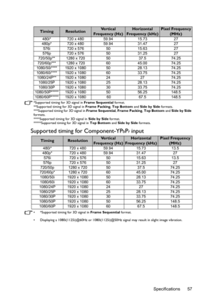 Page 57Specifications 57
*Supported timing for 3D signal in Frame Sequential format.
**Supported timing for 3D signal in Frame Packing, Top Bottom and Side by Side formats.
***Supported timing for 3D signal in Frame Sequential, Frame Packing, Top Bottom and Side by Side 
formats.
****Supported timing for 3D signal in Side by Side format.
*****Supported timing for 3D signal in Top Bottom and Side by Side formats.
Supported timing for Component-YPbPr input
•  *Supported timing for 3D signal in Frame Sequential...