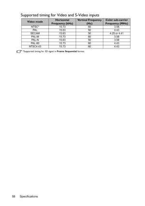 Page 58Specifications 58
Supported timing for Video and S-Video inputs
*Supported timing for 3D signal in Frame Sequential format.
Video modeHorizontal 
Frequency (kHz)Ve r t i c a l  F r e q u e n c y  
(Hz)Color sub-carrier 
Frequency (MHz)
NTSC* 15.73 60 3.58
PAL 15.63 50 4.43
SECAM 15.63 50 4.25 or 4.41
PAL-M 15.73 60 3.58
PAL-N 15.63 50 3.58
PAL-60 15.73 60 4.43
NTSC4.43 15.73 60 4.43 