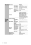 Page 36Operation 36
Main menu Sub-menu Options
4. 
SYSTEM 
SETUP: 
Basic
Presentation 
TimerTimer Period1~240 minutes
Timer DisplayAlways/3 min/2 min/1 min/Never
Timer PositionTop-Left/Bottom-Left/Top-Right/
Bottom-Right
Timer Counting 
DirectionCount Down/Count Up
Sound ReminderOn/Off
On/Off
Language
Projector InstallationFront Table/Rear Table/Rear 
Ceiling/Front Ceiling
Menu SettingsMenu Display 
Time5 sec/10 sec/20 sec/30 sec/Always
Menu PositionCenter/Top-Left/Top-Right/Bottom-
Right/Bottom-Left
Reminder...