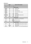 Page 51Maintenance 51
Indicators
LightStatus & Description
Powe r  ev e n t s
Orange Off OffStand-by mode
Green 
FlashingOff OffPowering up
Green Off OffNormal operation
Orange
FlashingOff OffNormal power-down cooling
Red Off OffDownload
Green Off RedCW start fail
Red Flashing Off OffScaler shutdown fail (data abort)
Green Off OffBurn-in ON
Green Green GreenBurn-in OFF
Lamp events
Off Off RedLamp1 error in normal operation
Off OffOrange 
FlashingLamp is not lit up
Green Off OrangeLamp life exhausted
Thermal...