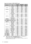 Page 56Specifications 56
Supported timing for HDMI (HDCP) input
•  *Supported timing for 3D signal in Frame Sequential, Top Bottom and Side by Side formats.
**Supported timing for 3D signal in Frame Sequential format.
***Supported timing for 3D signal in Top Bottom and Side by Side formats.
•  The timings showing above may not be supported due to EDID file and VGA graphic card limitations. It is 
possible that some timings cannot be chosen.
ResolutionModeVe r t i c a l  
Frequency 
(Hz)Horizontal 
Frequency...