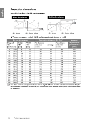 Page 1414 Positioning your projector  
EnglishProjection dimensions
Installation for a 16:10 ratio screen
 The screen aspect ratio is 16:10 and the projected picture is 16:10
The above numbers are approximate and may be slightly different from the actual measurements. Only the 
recommended screen sizes are listed. If your screen size is not in the table above, please contact your dealer 
for assistance.




Floor Installation
: Screen             : Center of lens
 
 

Ceiling Installation
: Screen             :...