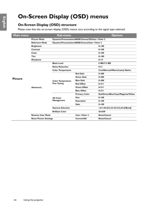 Page 4444 Using the projector  
EnglishOn-Screen Display (OSD) menus
On-Screen Display (OSD) structure
Please note that the on-screen display (OSD) menus vary according to the signal type selected.
Main menuSub-menuOptions
Picture
Picture Mode Dynamic/Presentation/sRGB/Cinema/3D/User 1/User 2
Reference Mode Dynamic/Presentation/sRGB/Cinema/User 1/User 2
Brightness 0–100
Contrast 0–100
Color 0–100
Tint 0–100
Sharpness 0–15
Advanced...Black Level 0 IRE/7.5 IRE
Noise Reduction 0-31
Color Temperature...