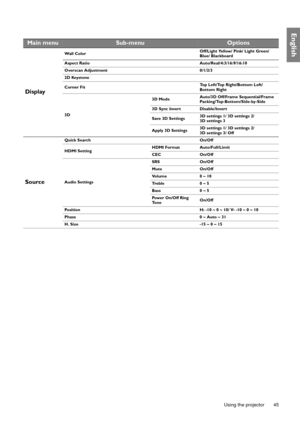 Page 45  45
  Using the projector
English
Main menuSub-menuOptions
Display
Wall ColorOff/Light Yellow/ Pink/ Light Green/ 
Blue/ Blackboard
Aspect Ratio Auto/Real/4:3/16:9/16:10
Overscan Adjustment 0/1/2/3
2D Keystone
Corner FitTop Left/Top Right/Bottom Left/
Bottom Right
3D3D ModeAuto/3D Off/Frame Sequential/Frame 
Packing/Top-Bottom/Side-by-Side
3D Sync Invert Disable/Invert
Save 3D Settings3D settings 1/ 3D settings 2/ 
3D settings 3
Apply 3D Settings3D settings 1/ 3D settings 2/ 
3D settings 3/ Off
Source...