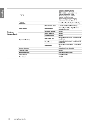 Page 4646 Using the projector  
English
System 
Setup: Basic
Language
Projector 
InstallationFront/Rear/Rear Ceiling/Front Ceiling
Menu SettingsMenu Display Time 5 sec/10 sec/20 sec/30 sec/Always
Menu PositionCenter/Top-Left/Top-Right/Bottom-
Right/Bottom-Left
Reminder Message On/Off
Operation SettingsDirect Power On On/Off
Signal Power On On/Off
Auto Power OffDisable/3 min/10 min/15 min/20 min/25 
min/30 min
Blank TimerDisable/5 min/10 min/15 min/20 min/25 
min/30 min
Sleep TimerDisable/30 min/1 hr/2 hr/3 hr/4...