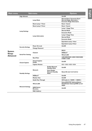 Page 47  47
  Using the projector
English
Main menuSub-menuOptions
System 
Setup: 
Advanced
High Altitude On/Off
Lamp SettingsLamp ModeNormal-Dual / Economic-Dual / 
Normal-Single Alternative / 
Economic-Single Alternative
Reset Lamp 1 Timer Reset / Cancel
Reset Lamp 2 Timer Reset / Cancel
Lamp InformationLamp 1 Usage Time
Normal Mode
Economic Mode
Lamp 2 Usage Time
Normal Mode
Economic Mode
Equivalent Lamp 1 Hour
Equivalent Lamp 2 Hour
Security SettingsPower On Lock On/Off
Change Password
Serial Port...