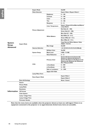Page 4848 Using the projector  
English
Note that the menu items are available when the projector detects at least one valid signal. If there is no 
equipment connected to the projector or no signal detected, limited menu items are accessible.
System 
Setup: 
AdvancedExpert ModeExpert Mode On/Off
Mode Selection Expert Mode 1/Expert Mode 2
Picture AdjustmentBrightness 0 ~ 100
Contrast 0 ~ 100
Color 0 ~ 100
Tint 0 ~ 100
Sharpness 0 ~ 15
Color TemperatureExpert 1/Expert2/Cool/Normal/Warm/
Lamp Native
White...