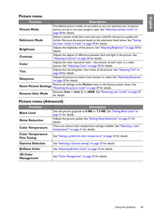 Page 49  49
  Using the projector
EnglishPicture menu
Picture menu (Advanced)
FunctionDescription
Picture Mode
Pre-defined picture modes are provided so you can optimize your projector 
picture set-up to suit your program type. See Selecting a preset mode on 
page 28 for details.
Reference Mode
Selects a preset mode that most suits your need for the picture quality and 
further fine-tune the picture based on the selections listed below. See Setting 
the User 1/User 2 mode on page 29 for details....
