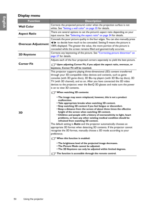 Page 5050 Using the projector  
EnglishDisplay menu
FunctionDescription
Wall Color
Corrects the projected picture’s color when the projection surface is not 
white. See Setting a wall color on page 35 for details.
Aspect RatioThere are several options to set the picture’s aspect ratio depending on your 
input source. See Selecting the aspect ratio on page 34 for details.
Overscan Adjustment
Conceals the poor picture quality in the four edges. You can also manually press 
/  to decide how much to be concealed....