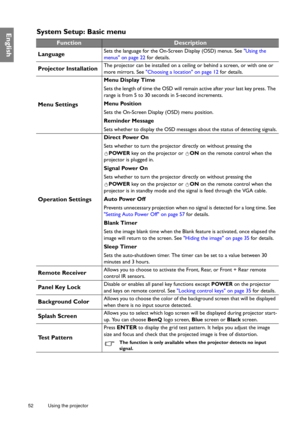 Page 5252 Using the projector  
EnglishSystem Setup: Basic menu
FunctionDescription
Language
Sets the language for the On-Screen Display (OSD) menus. See Using the 
menus on page 22 for details.
Projector InstallationThe projector can be installed on a ceiling or behind a screen, or with one or 
more mirrors. See Choosing a location on page 12 for details.
Menu Settings
Menu Display Time
Sets the length of time the OSD will remain active after your last key press. The 
range is from 5 to 30 seconds in 5-second...