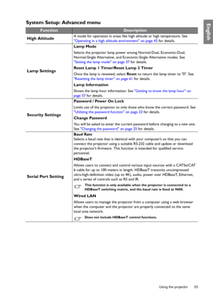 Page 53  53
  Using the projector
EnglishSystem Setup: Advanced menu
FunctionDescription
High Altitude
A mode for operation in areas like high altitude or high temperature. See 
Operating in a high altitude environment on page 42 for details.
Lamp Settings
Lamp Mode
Selects the projector lamp power among Normal-Dual, Economic-Dual, 
Normal-Single Alternative, and Economic-Single Alternative modes. See 
Setting the lamp mode on page 37 for details.
Reset Lamp 1 Timer/Reset Lamp 2 Timer
Once the lamp is renewed,...