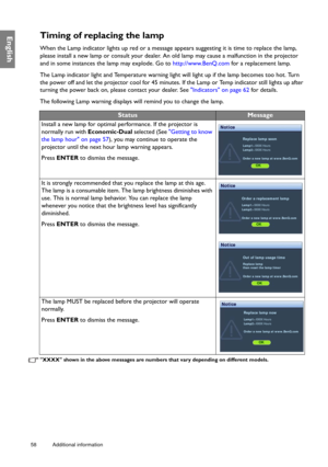 Page 5858 Additional information  
EnglishTiming of replacing the lamp
When the Lamp indicator lights up red or a message appears suggesting it is time to replace the lamp, 
please install a new lamp or consult your dealer. An old lamp may cause a malfunction in the projector 
and in some instances the lamp may explode. Go to http://www.BenQ.com for a replacement lamp.
The Lamp indicator light and Temperature warning light will light up if the lamp becomes too hot. Turn 
the power off and let the projector cool...