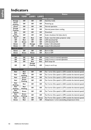 Page 6262 Additional information  
EnglishIndicators
LightStatus 
POWERTEMPLAMP1LAMP2
Pow e r  eve n t s
Orange Off Off OffStand-by mode.
Green
FlashingOff Off OffPowering up.
Green Off Off OffNormal operation.
Orange
FlashingOff Off OffNormal power-down cooling.
Red Off Off OffDownload
Red
FlashingOff Off OffScaler shutdown fail (data abort)
Red Off Red OffScaler reset fail (video projector only)
Off Red Off OffLAN download fail
Off Green Off OffLAN download OK
Green Off Orange OffLamp 1 Life exhausted
Green...