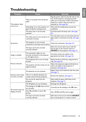 Page 63  63
  Additional information
EnglishTroubleshooting
ProblemCauseRemedy
The projector does 
not turn on.There is no power from the power 
cable.Plug the power cable into the AC inlet on the 
rear of the projector, and plug the power 
cable into to the power outlet. If the power 
outlet has a switch, make sure that it is 
switched on. (See page 20.)
Attempting to turn the projector on 
again during the cooling process.Wait until the cooling down process has 
completed.
The lamp cover is not securely...