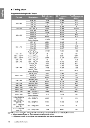 Page 6666 Additional information  
English Timing chart
Supported timing for PC input
* Supported timing for 3D signal with Frame Sequential, Top-Bottom and Side-by-Side format.
** Supported timing for 3D signal with Frame Sequential format.
*** Supported timing for 3D signal with Top-Bottom and Side-by-Side format.
FormatResolutionRefresh rate 
(Hz)H. Frequency 
(KHz)Pixel Frequency 
(MHz)
640 x 480VGA_60* 59.94 31.469 25.175
VGA_72 72.809 37.861 31.5
VGA_75 75 37.5 31.5
VGA_85 85.008 43.269 36
720 x 400 720 x...