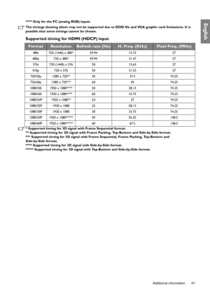 Page 67  67
  Additional information
English**** Only for the PC (analog RGB) inputs
The timings showing above may not be supported due to EDID file and VGA graphic card limitations. It is 
possible that some timings cannot be chosen.
Supported timing for HDMI (HDCP) input
* Supported timing for 3D signal with Frame Sequential format.
** Supported timing for 3D signal with Frame Packing, Top-Bottom and Side-by-Side format.
*** Supported timing for 3D signal with Frame Sequential, Frame Packing, Top-Bottom and...