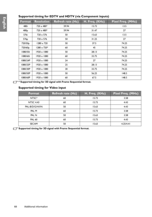 Page 6868 Additional information  
EnglishSupported timing for EDTV and HDTV (via Component inputs)
* Supported timing for 3D signal with Frame Sequential format.
Supported timing for Video input
Supported timing for 3D signal with Frame Sequential format.
FormatResolutionRefresh rate (Hz)H. Freq. (KHz)Pixel Freq. (MHz)
480i 720 x 480* 59.94 15.73 13.5
480p 720 x 480* 59.94 31.47 27
576i 720 x 576 50 15.63 13.5
576p 720 x 576 50 31.25 27
720/50p 1280 x 720 50 37.5 74.25
720/60p 1280 x 720* 60 45 74.25
1080/50i...