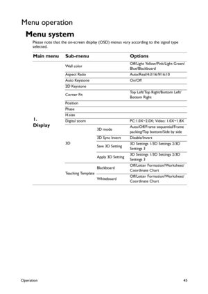 Page 45Operation45
Menu operation
Menu system
Please note that the on-screen display (OSD) menus vary according to the signal type 
selected. 
Main menu Sub-menu Options
1. 
Display
Wall colorOff/Light Yellow/Pink/Light Green/
Blue/Blackboard
Aspect Ratio Auto/Real/4:3/16:9/16:10
Auto Keystone On/Off
2D Keystone
Corner FitTop Left/Top Right/Bottom Left/
Bottom Right
Position
Phase
H.size
Digital zoom PC:1.0X~2.0X; Video: 1.0X~1.8X
3D3D modeAuto/Off/Frame sequential/Frame 
packing/Top bottom/Side by side
3D Sync...