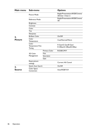 Page 46Operation 46
2. 
Picture
Picture ModeBright/Presentation/sRGB/Cinema/
3D/User 1/User 2
Reference ModeBright/Presentation/sRGB/Cinema/
3D
Brightness
Contrast
Color
Tint
Sharpness
Brilliant Color On/Off
Color 
Te m p e r a t u r eCool/Normal/Warm
Color 
Temperature Fine 
Tu n i n gR Gain/G Gain/B Gain/
R Offset/G Offset/B Offset
3D Color 
ManagementPrimary Color R/G/B/C/M/Y
Hue
Saturation
Gain
Reset picture 
settingsCurrent/All/Cancel
3. 
SourceQuick Auto Search On/Off
Color Space 
ConversionAuto/RGB/YUV...