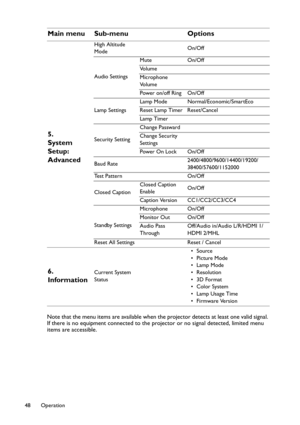 Page 48Operation
48
Note that the menu items are available when th e projector detects at least one valid signal. 
If there is no equipment connected to the pr ojector or no signal detected, limited menu 
items are accessible.
5. 
System 
Setup: 
Advanced
High Altitude 
Mode On/Off
Audio Settings Mute
On/Off
Vo l u m e
Microphone 
Vo l u m e
Power on/off Ring On/Off
Lamp Settings Lamp Mode Normal/Economic/SmartEco
Reset Lamp Timer Reset/Cancel
Lamp Timer
Security Setting Change Passward
Change Security...