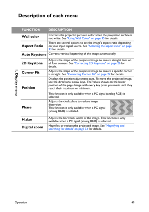 Page 49Operation49
Description of each menu
FUNCTIONDESCRIPTION 
1. Display menu
Wall colorCorrects the projected picture’s color when the projection surface is 
not white. See Using Wall Color on page 35 for details.
Aspect RatioThere are several options to set the images aspect ratio depending 
on your input signal source. See Selecting the aspect ratio on page 
33 for details.
Auto KeystoneCorrects vertical keystoning of the image automatically.
2D KeystoneAdjusts the shape of the projected image to ensure...