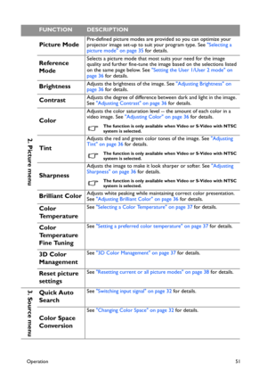 Page 51Operation51
2. Picture menu
Picture ModePre-defined picture modes are provided so you can optimize your 
projector image set-up to suit your program type. See Selecting a 
picture mode on page 35 for details.
Reference 
ModeSelects a picture mode that most suits your need for the image 
quality and further fine-tune the image based on the selections listed 
on the same page below. See Setting the User 1/User 2 mode on 
page 36 for details.
BrightnessAdjusts the brightness of the image. See Adjusting...