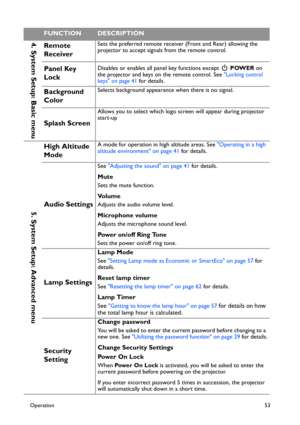 Page 53Operation53
4. System Setup: Basic menuRemote 
ReceiverSets the preferred remote receiver (Front and Rear) allowing the 
projector to accept signals from the remote control.
Panel Key 
LockDisables or enables all panel key functions except   POWER on 
the projector and keys on the remote control. See Locking control 
keys on page 41 for details.
Background 
ColorSelects background appearance when there is no signal.
Splash Screen
Allows you to select which logo screen will appear during projector...