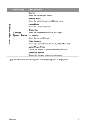 Page 55Operation55
The Information menu shows you the current operating status of the projector.
6. Information men
u
Current 
System Status
Source
Shows the current signal source.
Picture Mode
Shows the selected mode in the Picture menu.
Lamp Mode
Shows the current lamp mode.
Resolution
Shows the native resolution of the input signal.
3D Format
Shows the current 3D mode.
Color System
Shows input system format, NTSC, PAL, SECAM or RGB.
Lamp Usage Time
Displays the number of hours the lamp has been used....
