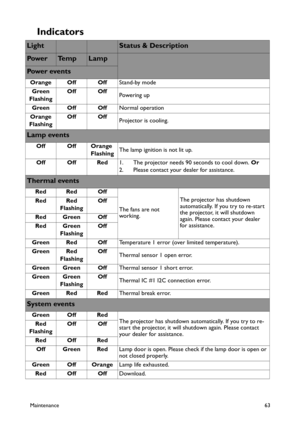 Page 63Maintenance63
Indicators 
LightStatus & Description
Pow e rTe m pLamp
Pow e r  ev e n t s
Orange Off OffStand-by mode
Green
FlashingOff Off
Powering up
Green Off OffNormal operation
Orange
FlashingOff Off
Projector is cooling.
Lamp events
Off Off Orange 
FlashingThe lamp ignition is not lit up.
Off Off Red1. The projector needs 90 seconds to cool down. Or
2. Please contact your dealer for assistance.
Thermal events
Red Red Off
The fans are not 
working.The projector has shutdown 
automatically. If you...