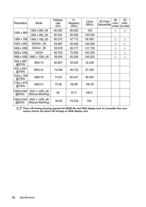 Page 68Specifications 68
There 3D timing showing depend the EDID file and VGA display card. It is possible that user 
cannot choose the above 3D timings on VGA display card.
Resolution ModeRefresh
rate
(Hz)H-
frequency
(kHz)Clock
(MHz)3D Field
Sequential3D
over-
under3D
side-
by-side
1280 x 960
1360 x 768
1440 x 900
1400 x 10501280 x 960_60
1280 x 960_85
1360 x 768_60
WXGA+_60
SXGA+_60
UXGA60.000
85.002
60.015
59.887
59.97860.000
85.938
47.712
55.935
65.317108
148.500
85.500
106.500
121.750
ÖÖ
ÖÖ
ÖÖ
ÖÖ...