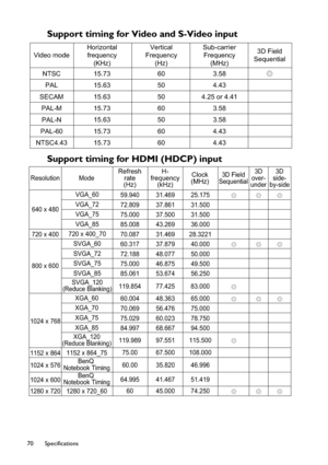 Page 70Specifications 70
Support timing for Video and S-Video input 
Support timing for HDMI (HDCP) input 
Video mode 
NTSC 
PAL 
SECAM 
PAL-M 
PAL-N 
PAL-60 
NTSC4.43 Horizontal
frequency
(KHz)
15.73 60 3.58Ö
15.63 50 4.43
15.63 50 4.25 or 4.41
15.73 60 3.58
15.63 50 3.58
15.73 60 4.43
15.73 60 4.43Vertical
Frequency
(Hz)Sub-carrier
Frequency
(MHz)3D Field
Sequential
Resolution ModeRefresh
rate
(Hz)H-
frequency
(kHz)Clock
(MHz)3D Field
Sequential3D
over-
under3D
side-
by-side
640 x 480
720 x 400
800 x 600...