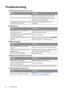 Page 64Troubleshooting 64
Troubleshooting
The projector does not turn on. 
No picture. 
Blurred image. 
Remote control does not work. 
The password is incorrect. 
CauseRemedy
There is no power from the power cable.Plug the power cord into the AC inlet on the 
projector, and plug the power cord into the 
power outlet. If the power outlet has a switch, 
make sure that it is switched on.
Attempting to turn the projector on again 
during the cooling process.Wait until the cooling down process has 
completed....