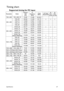 Page 67Specifications67
Timing chart
Supported timing for PC input 
Resolution ModeRefresh
rate
(Hz)H-
frequency
(kHz)Clock
(MHz)3D Field
Sequential3D
over-
under3D
side-
by-side
800 x 600 640 x 480720 x 400
1024 x 768
1152 x 864
1024 x 576
1024 x 600
1280 x 720
1280 x 768
1280 x 800
1280 x 1024VGA_60
VGA_72
VGA_75
VGA_85 720 x 400_70
SVGA_60
SVGA_72
SVGA_75
SVGA_85
XGA_60
XGA_70
XGA_75
XGA_85
1152 x 864_75
BenQ NB Timing
BenQ NB Timing
1280 x 720_60
1280 x 768_60
WXGA_60
WXGA_75
WXGA_85
SXGA_60
SXGA_75
SXGA_85...