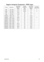 Page 69Specifications69
Support timing for Component - YPbPr input 
Timing
480i
480p
576i
576p
720/50p
720/60p
1080/50i
1080/60i
1080/24p
1080/25p
1080/30p
1080/50p
1080/60pResolution
720 x 480
720 x 480
720 x 576
720 x 576
1280 x 720
1280 x 720
1920 x 1080
1920 x 1080
1920 x 1080
1920 x 1080
1920 x 1080
1920 x 1080
1920 x 1080Horizontal
frequency
(KHz)
15.73
31.47
15.63
31.25
37.5
45.00
28.13
33.75
27
28.13
33.75
56.25
67.5Vertical
Frequency
(Hz)
59.94
59.94
50
50
50
60
50
60
24
25
30
50
60Dot Clock
Frequency...