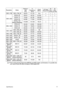 Page 71Specifications71
There timing showing depend the EDID file and VGA graphic card limitation. It is possible that 
user cannot choose the above timings on VGA display card.
Resolution ModeRefresh
rate
(Hz)H-
frequency
(kHz)Clock
(MHz)3D Field
Sequential3D
over-
under3D
side-
by-side
1280 x 768
1280 x 800
1280 x 1024
1280 x 960
1360 x 768
1440 x 900
1400 x 1050
1600 x 12001280 x 768_60
WXGA_60
WXGA_75
WXGA_85
SXGA_60
SXGA_75
SXGA_85
1280 x 960_60
1280 x 960_85
1360 x 768_60
WXGA+_60
SXGA+_60
UXGA WXGA_120...