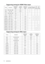 Page 72Specifications 72
Supporting timing for HDMI Video input 
Supporting timing for MHL input 
TimingResolution3D Field
Sequential3D frame
packing3D
over-
under 3D
side-
by-side
480i
480p
576i
576p
720/50p
720/60p
1080/24p
1080/25p
1080/30p
1080/50i
1080/60i
1080/50p
1080/60p720 (1440) x 480
720 (1440) x 576720 x 480
720 x 576
1280 x 720
1280 x 720
1920 x 1080
1920 x 1080
1920 x 1080
1920 x 1080
1920 x 1080
1920 x 1080
1920 x 108015.73
31.47
15.63
31.25
37.5
45.00
27
28.13
33.75
28.13
33.75
56.25
67.559.94...