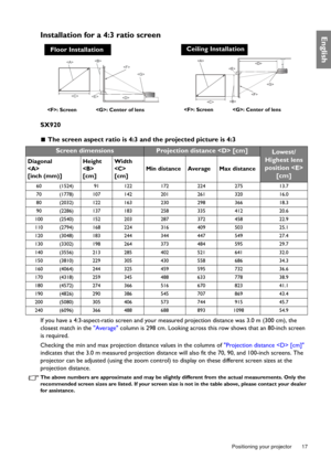 Page 17  17
  Positioning your projector
EnglishInstallation for a 4:3 ratio screen
SX920
 The screen aspect ratio is 4:3  and the projected picture is 4:3
If you have a 4:3-aspect-ratio screen and your me asured projection distance was 3.0 m (300 cm), the 
closest match in the  Average column is 298 cm. Looking across this  row shows that an 80-inch screen 
is required.
Checking the min and max projection  distance values in the columns of Projection distance  [cm] 
indicates that the 3.0 m measured pr...