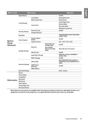 Page 53  53
  Using the projector
English
Note that the menu items are available when the projec tor detects at least one valid signal. If there is no 
equipment connected to the projector or no sign al detected, limited menu items are accessible.
Main menuSub-menuOptions
System 
Setup: 
Advanced
High Altitude On/Off
Lamp Settings Lamp Mode
Normal/Economic 
Reset Lamp Timer Reset/Cancel
Lamp Timer Lamp Usage Time
Normal Mode
Economic Mode
Equivalent Lamp Hour
Security Settings Power On Lock
On/Off
Change...