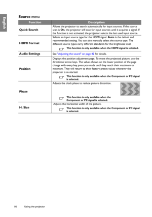 Page 5656 Using the projector  
EnglishSource
 menu
FunctionDescription
Quick Search
Allows the projector to search automatically for input sources. If the source 
scan is On , the projector will scan for input sources until it acquires a signal. If 
the function is not activated, the projector selects the last used input source.
HDMI Format
Selects an input source type for the HDMI signal.  Auto is the default and 
recommended setting. You can also manually select the source type. The 
different source types...