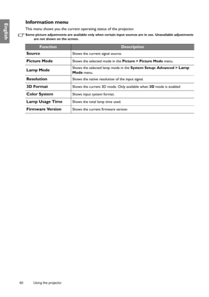 Page 6060 Using the projector  
EnglishInformation menu
This menu shows you the current operating status of the projector.
Some picture adjustments are available only when cert
ain input sources are in use. Unavailable adjustments 
are not shown on the screen.
FunctionDescription
Source
Shows the current signal source.
Picture ModeShows the selected mode in the  Picture > Picture Mode menu.
Lamp ModeShows the selected lamp mode in the  System Setup: Advanced > Lamp 
Mode
 menu.
ResolutionShows the native...