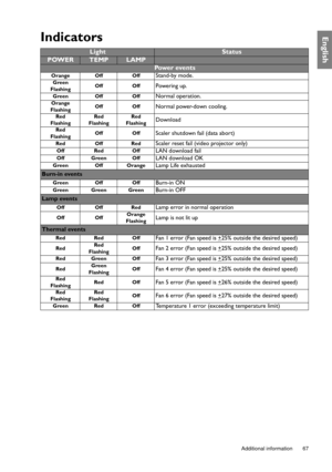 Page 67  67
  Additional information
EnglishIndicators
LightStatus 
POWERTEMPLAMP
Pow e r  ev e n t s
Orange Off OffStand-by mode.
Green
Flashing Off OffPowering up.
Green
OffOffNormal operation.
Orange
Flashing Off OffNormal power-down cooling.
Red
Flashing Red
Flashing Red
FlashingDownload
Red
Flashing Off OffScaler shutdown fail (data abort)
Red
OffRedScaler reset fail (video projector only)
Off Red OffLAN download fail
OffGreen OffLAN download OK
Green Off OrangeLamp Life exhausted
Burn-in events
Green...