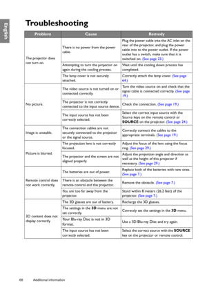 Page 6868 Additional information  
EnglishTroubleshooting
ProblemCauseRemedy
The projector does 
not turn on. There is no power from the power 
cable.
Plug the power cable into the AC inlet on the 
rear of the projector, and plug the power 
cable into to the power outlet. If the power 
outlet has a switch, make sure that it is 
switched on. 
(See page 23.)
Attempting to turn the projector on 
again during the cooling process. Wait until the cooling down process has 
completed.
The lamp cover is not securely...