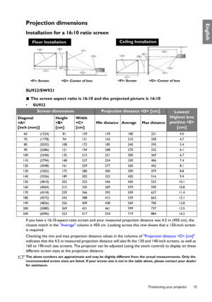 Page 15  15
  Positioning your projector
EnglishProjection dimensions
Installation for a 16:10 ratio screen
SU922/SW921
 The screen aspect ratio is 16:10  and the projected picture is 16:10
•  SU922
If you have a 16:10-aspect-ratio screen and your me asured projection distance was 4.5 m (450 cm), the 
closest match in the  Average column is 450 cm. Looking across this row shows that a 150-inch screen 
is required.
Checking the min and max projection  distance values in the columns of Projection distance  [cm]...