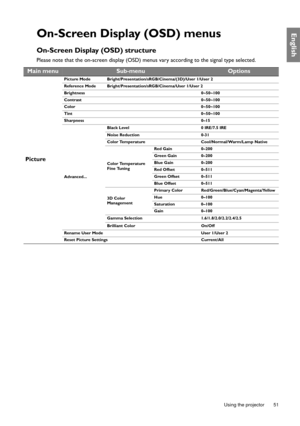 Page 51  51
  Using the projector
EnglishOn-Screen Display (OSD) menus
On-Screen Display (OSD) structure
Please note that the on-screen display (OSD) menus vary according to the signal type selected.
Main menuSub-menuOptions
Picture
Picture Mode Bright/Presentation/sRGB/Cinema/(3D)/User 1/User 2
Reference Mode Bright/Presentation/sRGB/Cinema/User 1/User 2
Brightness 0~50~100
Contrast 0~50~100
Color 0~50~100
Tint 0~50~100
Sharpness 0–15
Advanced... Black Level 0 IRE/7.5 IRE
Noise Reduction 0-31
Color Temperature...