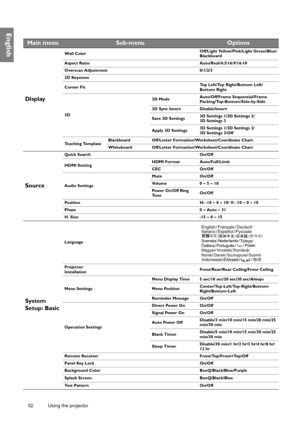 Page 5252 Using the projector  
English
Main menuSub-menuOptions
Display
Wall Color Off/Light Yellow/Pink/Light Green/Blue/
Blackboard
Aspect Ratio Auto/Real/4:3/16:9/16:10
Overscan Adjustment 0/1/2/3
2D Keystone
Corner Fit Top Left/Top Right/Bottom Left/
Bottom Right
3D 3D Mode
Auto/Off/Frame Sequential/Frame 
Packing/Top-Bottom/Side-by-Side
3D Sync Invert Disable/Invert
Save 3D Settings 3D Settings 1/3D Settings 2/
3D Settings 3
Apply 3D Settings 3D Settings 1/3D Settings 2/
3D Settings 3/Off
Teaching...