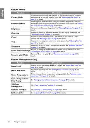 Page 5454 Using the projector  
EnglishPicture menu
Picture menu (Advanced)
FunctionDescription
Picture Mode
Pre-defined picture modes are provided so you can optimize your projector 
picture set-up to suit your program type. See  Selecting a preset mode on 
page 32 for details.
Reference Mode
Selects a preset mode that most suits your need for the picture quality and 
further fine-tune the picture based on the selections listed below. See  Setting 
the User 1/User 2 mode on page 34  for details....